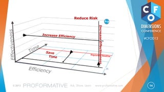14© 2013 Ask, Share, Learn www.proformative.com
#CFOD13RISK
RISKRISK
RISK
RISK
Reduce Risk
 