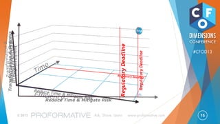15© 2013 Ask, Share, Learn www.proformative.com
#CFOD13
RISK
Reduce Risk
IncreaseEffectiveness
 