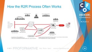 20© 2013 Ask, Share, Learn www.proformative.com
#CFOD13
How the R2R Process Often Works
 