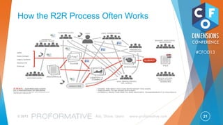 21© 2013 Ask, Share, Learn www.proformative.com
#CFOD13SAP®
Close Cockpit
Legacy Systems
Outsourced
External
How the R2R Process Often Works
 