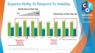 7© 2013 Ask, Share, Learn www.proformative.com
#CFOD13
Top R2R performers, on average, reduce process cost as a percentage of revenue by 51% much of the
savings result from automating manual processes and eliminating duplication.
Source: “Account-to-Report Leaders: Achieving and Sustaining Top Performance” – Hackett Group, May 2012
$0.0
$50.0
$100.0
$150.0
$200.0
$250.0
$300.0
Year 1
Year 2
Year 3
Year 4
Year 5
$53.56
$109.80
$168.85
$230.85
$295.95
Millions
Peer Group vs. Top Performer
Finance as a % of Revenue Savings
Annual Savings
Cumulative
Note: Assumes 5% Annual Growth
Improving the Record-to-Report Process
William Marchionni, The Hackett Group
 