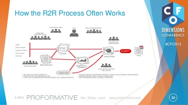 Record To Report Process Flow Chart