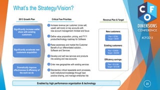 23© 2013 Ask, Share, Learn www.proformative.com
#CFOD13
What’s the Strategy/Vision?
Significantly increase wallet
share with existing
customers
Significantly accelerate new
customers acquisition
Dramatically improve
effectiveness & efficiency of
the work we do
• Increase revenue per customer (cross sell,
upsell, sell more) on key accounts with
new account management mindset and focus
• Define value proposition, pricing, and FY11
product/technology roadmap for Software
• Raise awareness and market the Customer
Benefit of our differentiated solution…
Software and Services
• Develop and sell new services and products
into existing and new accounts
• Enter new geographies with existing services
• Standardize critical repeatable work processes,
build institutional knowledge through best
practice sharing, and manage enterprise risk
Enabled by high performance organization & technology
1
2
3
4
5
6
New customers:
Existing customers:
Efficiency savings:
2013 Growth Plan Critical Few Priorities Revenue Plan & Target
Plan = $75M;
Target = $90M
Plan = $390M;
Target = $425M
Plan = $10.0M;
Target = $15.0M
 