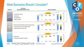 24© 2013 Ask, Share, Learn www.proformative.com
#CFOD13
$8.8
$13.3
 What Team Will Do With More Conservative Assumptions
 Likely the case we commit to outside investors
 Visibility of this plan is nearly 100%
$1.7 $11.4$0.5
FY11
$140.0
Y-o-Y Growth = 19%
$117.5
FY10
$117.5
$5.3 $12.4
$3.5
$150.0
Y-o-Y Growth = 28%
FY10 FY11
Consulting MarketsSoftwareEE
$11.4
• Work We’ll Do, Won’t Do
• Key Priorities
• Key Dependencies
• Stretch, but doable
$117.5
$7.5
$14.1
$7.6
$160.0
FY10 FY11
 Stretch Case
 Accelerated compensation if achieved
Scenario
Key Drivers
Worst & Best Relative To Plan Revenue Projection
Worst
Case
Plan
(Most likely)
Target
(Best Case)
Y-o-Y Growth = 36%
Y/Y
FY10
33%
21%
15%
40%
26%
3%
5%
37%
39%
46%
21%
46%
Y/Y
FY10
Y/Y
FY10
FY’09-’10 $7.9 $14.5 $1.7 $14.8
What Scenarios Should I Consider?
Consulting MarketsSoftwareEE
Consulting MarketsSoftwareEE
 