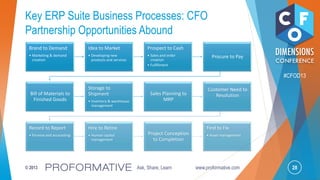 28© 2013 Ask, Share, Learn www.proformative.com
#CFOD13
Key ERP Suite Business Processes: CFO
Partnership Opportunities Abound
Brand to Demand
• Marketing & demand
creation
Idea to Market
• Developing new
products and services
Prospect to Cash
• Sales and order
creation
• Fulfillment
Procure to Pay
Bill of Materials to
Finished Goods
Storage to
Shipment
• Inventory & warehouse
management
Sales Planning to
MRP
Customer Need to
Resolution
Record to Report
• Finance and accounting
Hire to Retire
• Human capital
management
Project Conception
to Completion
Find to Fix
• Asset management
 
