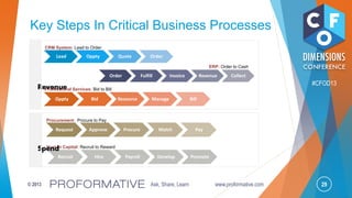 29© 2013 Ask, Share, Learn www.proformative.com
#CFOD13
Key Steps In Critical Business Processes
Lead Oppty Quote Order
Order Fulfill Invoice Revenue Collect
CRM System: Lead to Order
ERP: Order to Cash
Professional Services: Bid to Bill
Oppty Bid Resource Manage Bill
Request Approve Procure Match Pay
Procurement: Procure to Pay
Human Capital: Recruit to Reward
Recruit Hire Payroll Develop Promote
 
