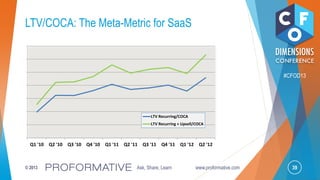 39© 2013 Ask, Share, Learn www.proformative.com
#CFOD13
Q1 '10 Q2 '10 Q3 '10 Q4 '10 Q1 '11 Q2 '11 Q3 '11 Q4 '11 Q1 '12 Q2 '12
LTV Recurring/COCA
LTV Recurring + Upsell/COCA
LTV/COCA: The Meta-Metric for SaaS
 