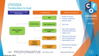 40© 2013 Ask, Share, Learn www.proformative.com
#CFOD13
LTV/COCA
The Meta-Metric for SaaS
Lifetime Value /
CoCA
Cost of
Customer
Acquisition
Lifetime Value
The Ultimate Measure of SaaS
Effectiveness
Is Calculated By Which are Functions Of
ARR
Breadth of solution
Pricing & Competition
Ability to upsell
Avg. Customer Life Churn rate
Recurring Gross
Margin
Data center operations
Architectural efficiency
Support costs
Total Sales and Mktg.
Expense
Efficiency of sales cycle
Cost of lead generation
Addressability of mkt.
# of Customers
Acquired Conversion rates
Effectiveness of lead gen.
 