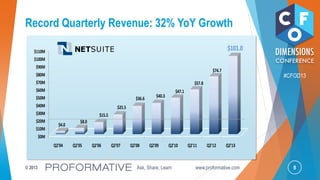 8© 2013 Ask, Share, Learn www.proformative.com
#CFOD13
Record Quarterly Revenue: 32% YoY Growth
$0M
$10M
$20M
$30M
$40M
$50M
$60M
$70M
$80M
$90M
$100M
$110M
Q2'04 Q2'05 Q2'06 Q2'07 Q2'08 Q2'09 Q2'10 Q2'11 Q2'12 Q2'13
$4.0
$8.0
$15.5
$25.5
$36.6 $40.3
$47.1
$57.8
$74.7
$101.0
 