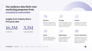 03 Solutions / Capabilities / Clients / Campaigns / Products / Partnerships / Case studies
Our audience data fuels your
marketing programs from
research to conversion
Insights from Industry Dive’s
first-party data
16.3M
READERS
3.3M
SUBSCRIBERS
Research
Generate original data &
first party insights to drive
your strategy and content.
Events
Fully managed, custom
virtual thought leadership
events & roundtables.
Strategy
Set the foundation for your
content marketing needs
with a scalable framework
aligned to your goals.
Digital Media
Boost engagement with
your brand and drive
decision-makers
toward conversion.
Content
Leverage expert creators
& strategists to execute
content at a global scale.
Content Syndication
Leverage your pre-existing
content and extend your
reach via our publications,
partner channels and
lookalike audiences.
 