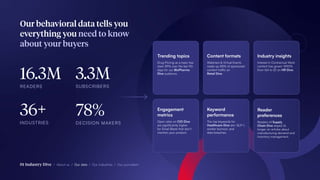 01 Industry Dive / About us / Our data / Our industries / Our journalism
Our behavioral data tells you
everything you need to know
about your buyers
Engagement
metrics
Open rates on CIO Dive
are significantly higher
for Email Blasts that don’t
mention your product.
Keyword
performance
The top keywords for
Healthcare Dive are: GLP-1,
worker burnout, and
data breaches.
Reader
preferences
Readers of Supply
Chain Dive stayed 2x
longer on articles about
manufacturing demand and
inventory management.
Trending topics
Drug Pricing as a topic has
risen 39% over the last 90
days for our BioPharma
Dive audience.
Content formats
Webinars & Virtual Events
made up 48% of sponsored
content traffic on
Retail Dive.
Industry insights
Interest in Contractual Work
content has grown 1390%
from Q4 to Q1 on HR Dive.
16.3M
36+
3.3M
78%
READERS
INDUSTRIES
SUBSCRIBERS
DECISION MAKERS
 