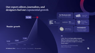 01 Industry Dive / About us / Our data / Our industries / Our journalism
Utility Dive is the best online resource
that I’ve come across in years. The articles
provide tremendous insight on strategic,
timely topics.”
Vice President and Chief Sustainability
Officer at Duke Energy
34
Neal Awards
100+
Azbee Awards
11 American
Graphic Design
Awards
Design Team
of the Year
5 Best Place to Work Awards
World’s Most Innovative
Companies of 2024
SABEW Best in
Business Award
0M
5M
10M
15M
20M
2024
2018
2016
2012
13.9K
325K
2.2M
16.3M
Our expert editors, journalists, and
designers fuel our exponential growth
Reader growth
 