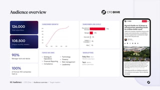 02 Audience / CFO Dive / Audience overview / Target readers
NEWSLETTERS
Daily Dive
118,000 subscribers
DAILY
Tech
8,000 subscribers
WEEKLY
TOPICS WE OWN
• Strategy &
Operations
• Financial Reporting
• Compliance
• Technology
• Treasury
• Risk management
• Leadership
SUBSCRIBER JOB LEVELS
SUBSCRIBER GROWTH
Manager level and above
90%
of Fortune 100 companies
read us
100%
Unique monthly viewers
108,500
Total subscribers
126,000
Audience overview
 