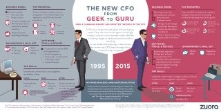 The New CFO: From Geek to Guru [Infographic]
