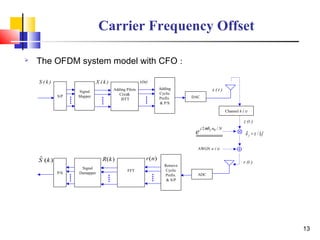 Offset Ofdm Cfo in ofdm | PPT