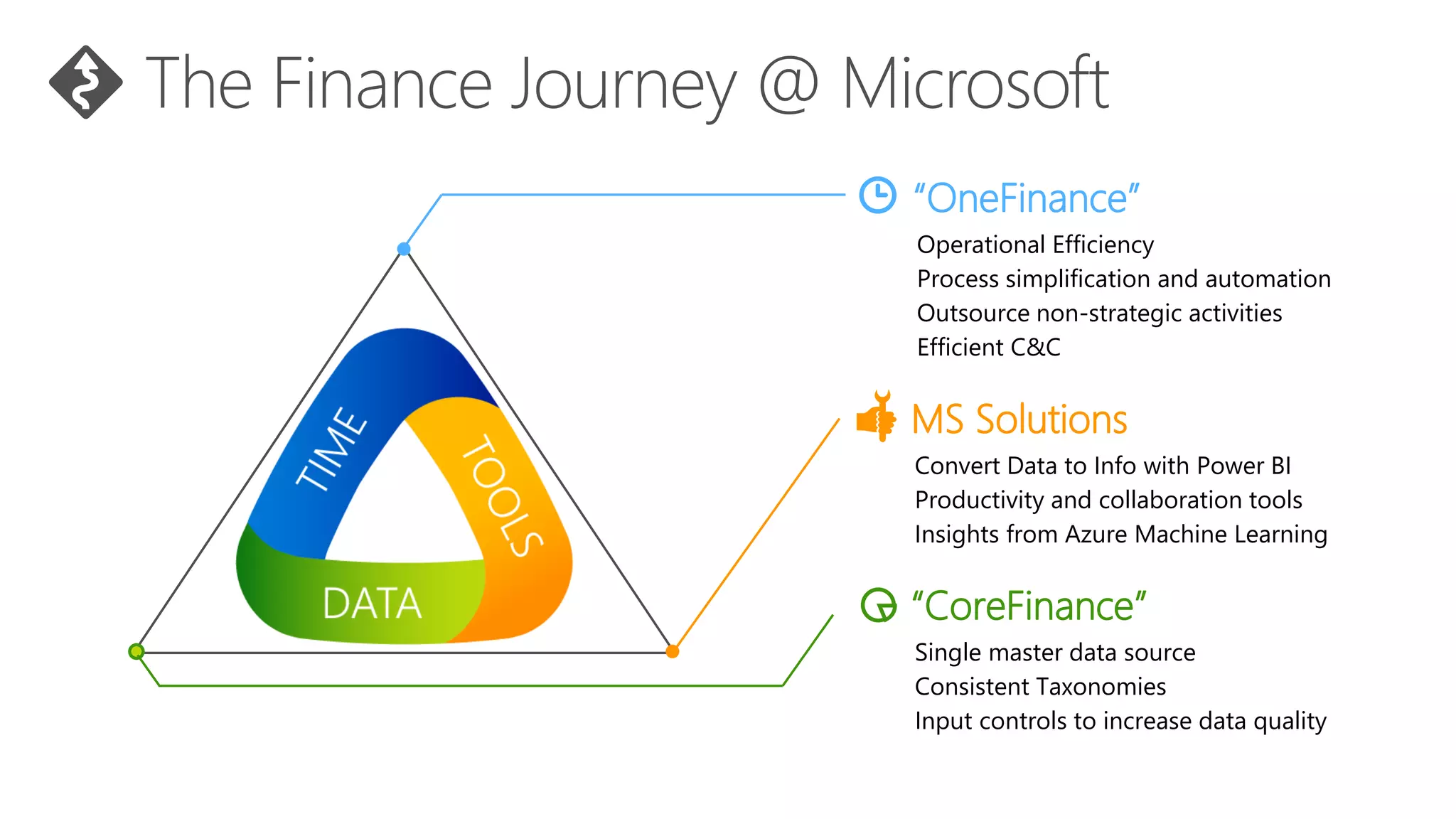 The Finance Journey @ Microsoft
Convert Data to Info with Power BI
Productivity and collaboration tools
Insights from Azure Machine Learning
MS Solutions
Operational Efficiency
Process simplification and automation
Outsource non-strategic activities
Efficient C&C
“OneFinance”
Single master data source
Consistent Taxonomies
Input controls to increase data quality
“CoreFinance”
 