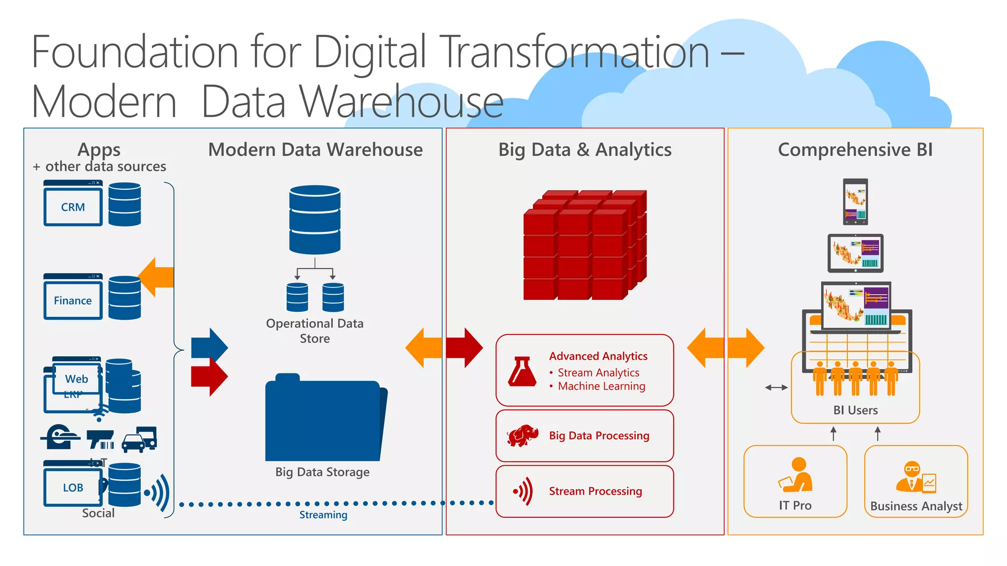 Apps Big Data & Analytics Comprehensive BI
Streaming
IoT
Social
Modern Data Warehouse
Foundation for Digital Transformation –
Modern Data Warehouse
Big Data Storage
CRM
ERP
Business Analyst
BI Users
IT Pro
Operational Data
Store
+ other data sources
LOB
Finance
Web
 