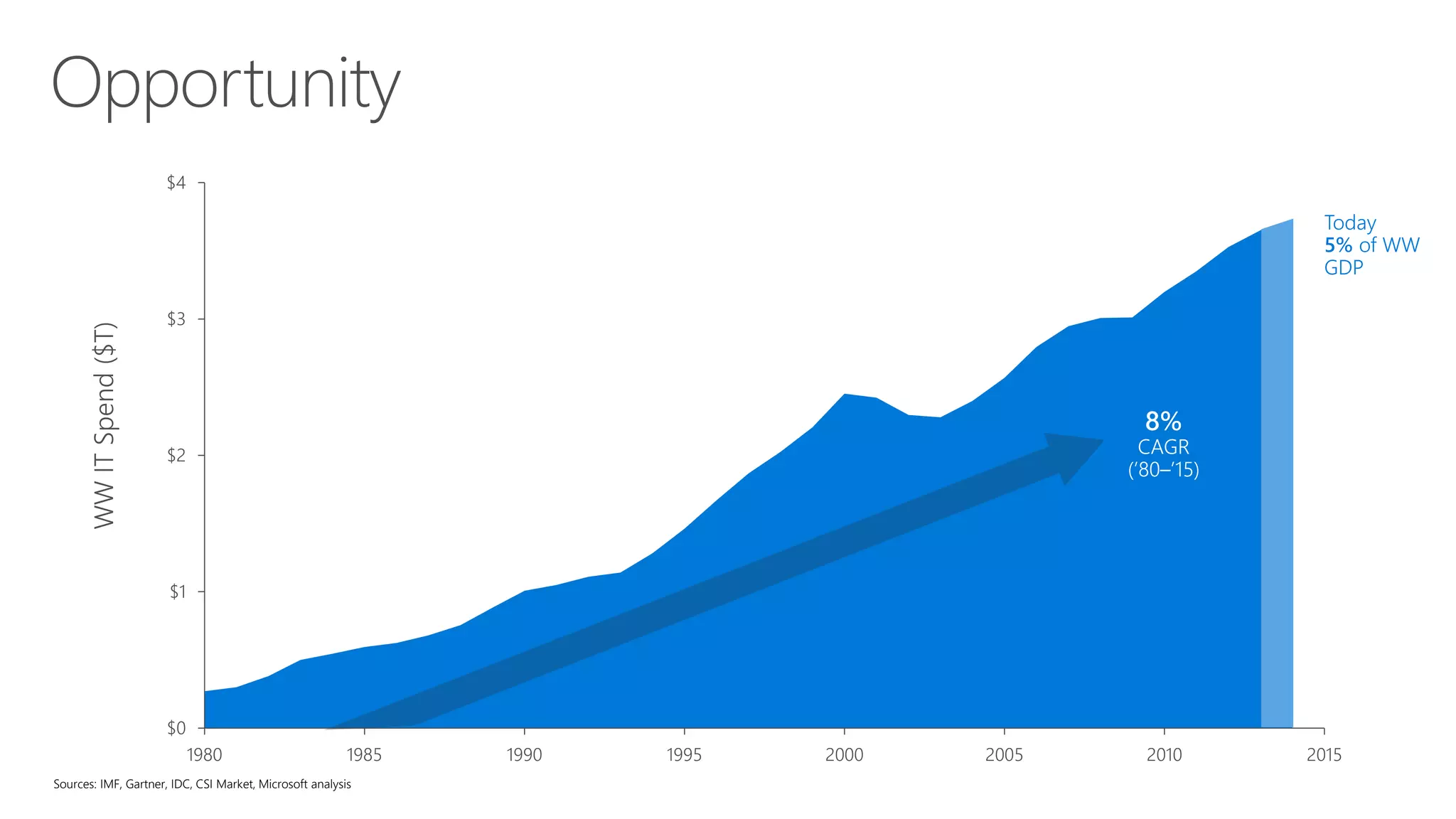 Sources: IMF, Gartner, IDC, CSI Market, Microsoft analysis
 