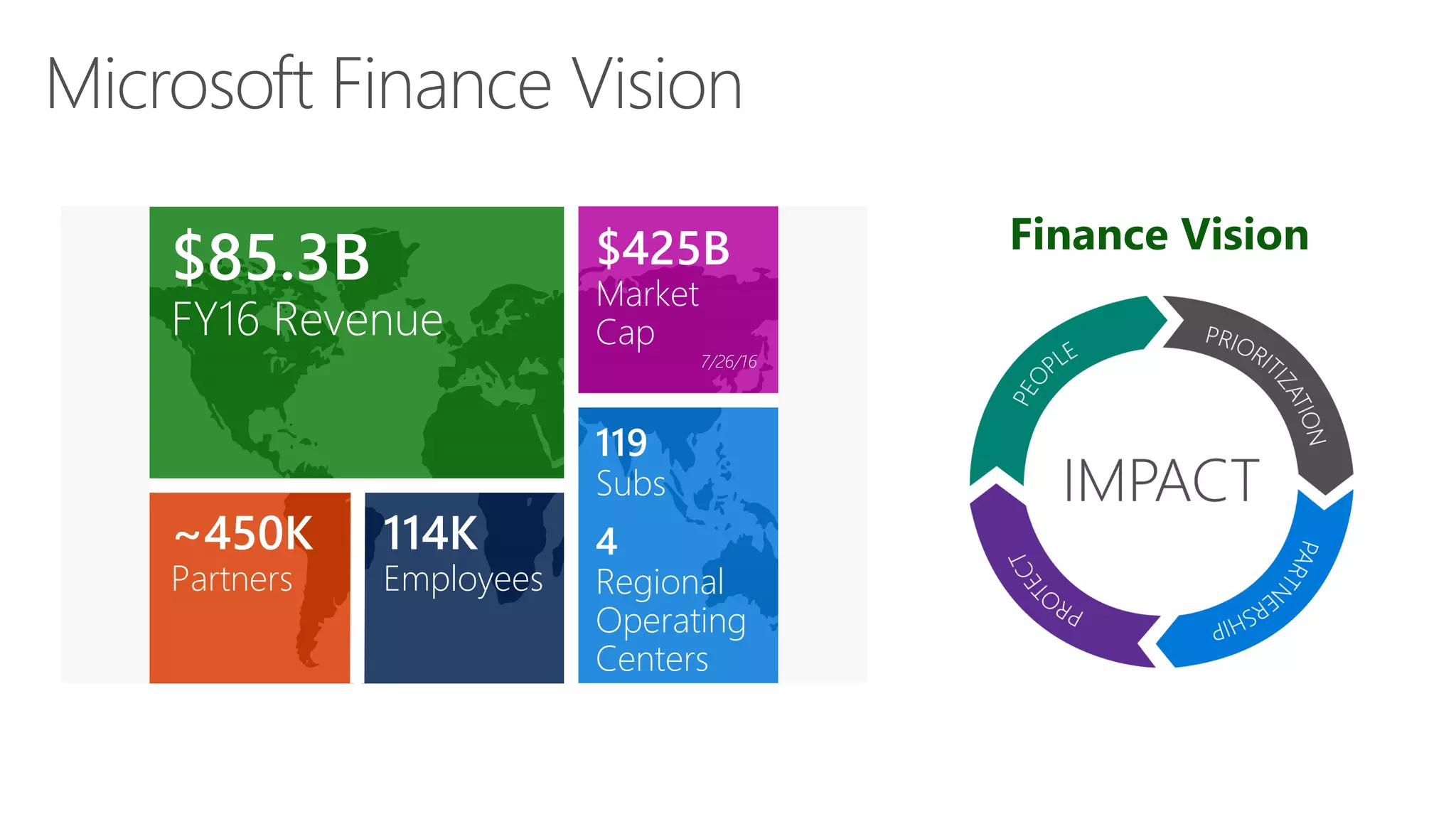 Microsoft Finance Vision
$85.3B
FY16 Revenue
~450K
Partners
114K
Employees
$425B
Market
Cap
7/26/16
119
Subs
4
Regional
Operating
Centers
Finance Vision
 