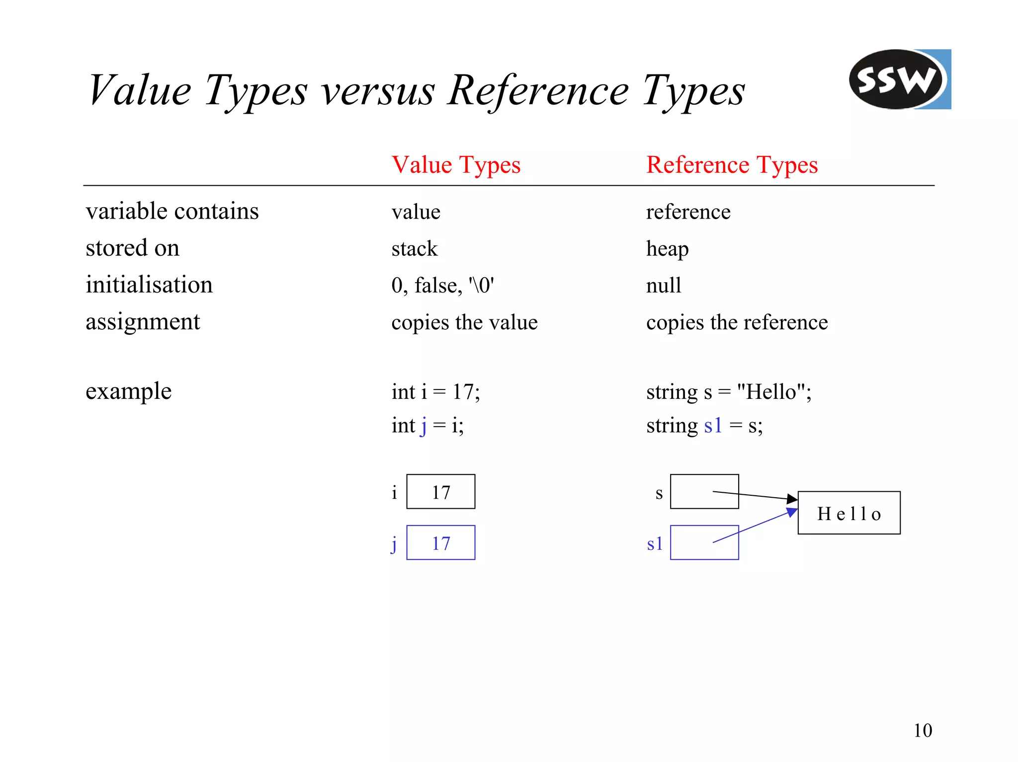Value Types versus Reference Types
                    Value Types        Reference Types
variable contains   value              reference
stored on           stack              heap
initialisation      0, false, '0'     null
assignment          copies the value   copies the reference


example             int i = 17;        string s = "Hello";
                    int j = i;         string s1 = s;

                    i    17             s
                                                             Hello
                    j    17            s1




                                                                     10
 
