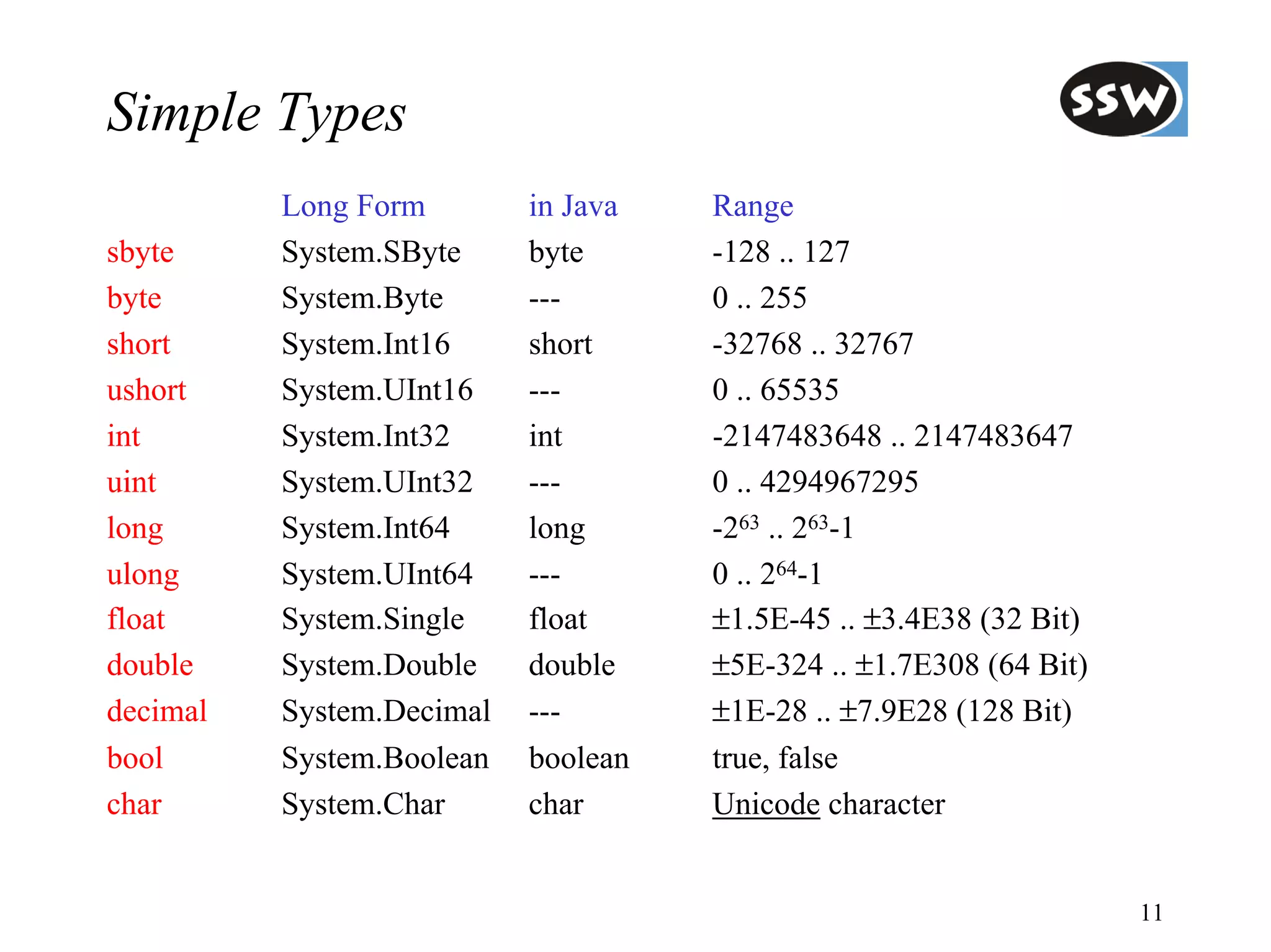 Simple Types
          Long Form        in Java   Range
sbyte     System.SByte     byte      -128 .. 127
byte      System.Byte      ---       0 .. 255
short     System.Int16     short     -32768 .. 32767
ushort    System.UInt16    ---       0 .. 65535
int       System.Int32     int       -2147483648 .. 2147483647
uint      System.UInt32    ---       0 .. 4294967295
long      System.Int64     long      -263 .. 263-1
ulong     System.UInt64    ---       0 .. 264-1
float     System.Single    float     ±1.5E-45 .. ±3.4E38 (32 Bit)
double    System.Double    double    ±5E-324 .. ±1.7E308 (64 Bit)
decimal   System.Decimal   ---       ±1E-28 .. ±7.9E28 (128 Bit)
bool      System.Boolean   boolean   true, false
char      System.Char      char      Unicode character


                                                                    11
 