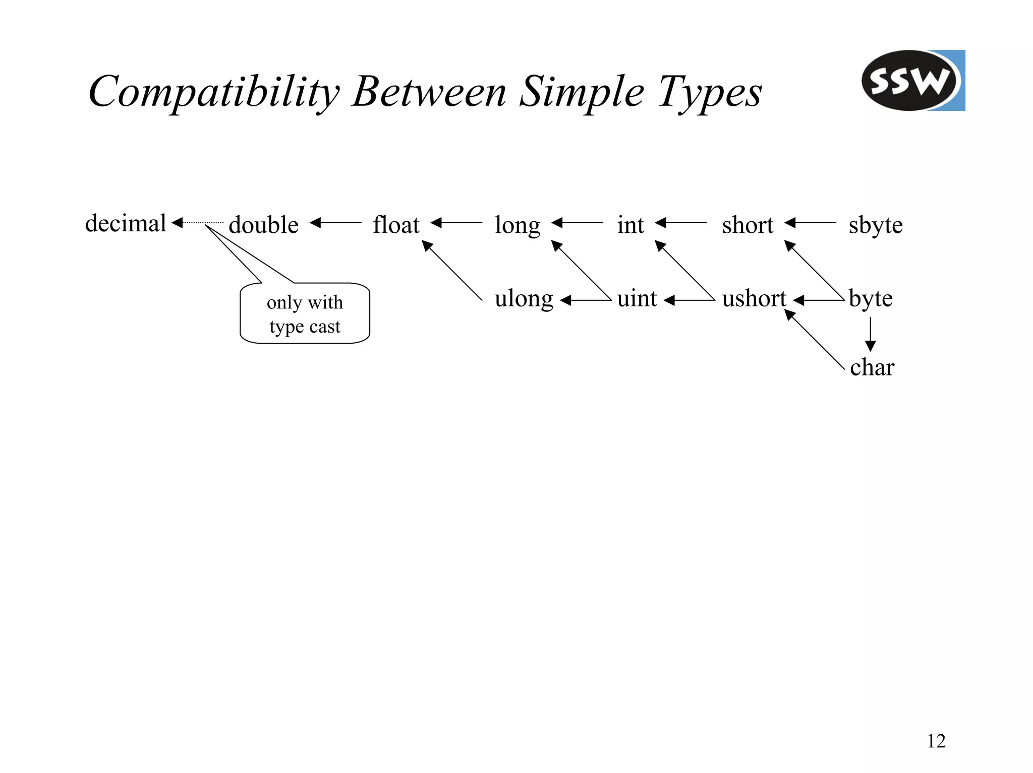 Compatibility Between Simple Types

decimal   double         float   long    int    short    sbyte

             only with           ulong   uint   ushort   byte
             type cast

                                                         char




                                                                 12
 
