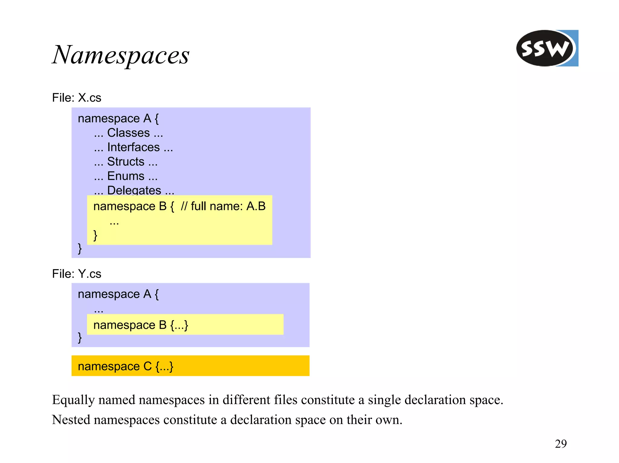 Namespaces
File: X.cs
     namespace A {
       ... Classes ...
       ... Interfaces ...
       ... Structs ...
       ... Enums ...
       ... Delegates ...
       namespace B { // full name: A.B
            ...
       }
     }

File: Y.cs
     namespace A {
       ...
       namespace B {...}
     }

     namespace C {...}

Equally named namespaces in different files constitute a single declaration space.
Nested namespaces constitute a declaration space on their own.
                                                                                     29
 