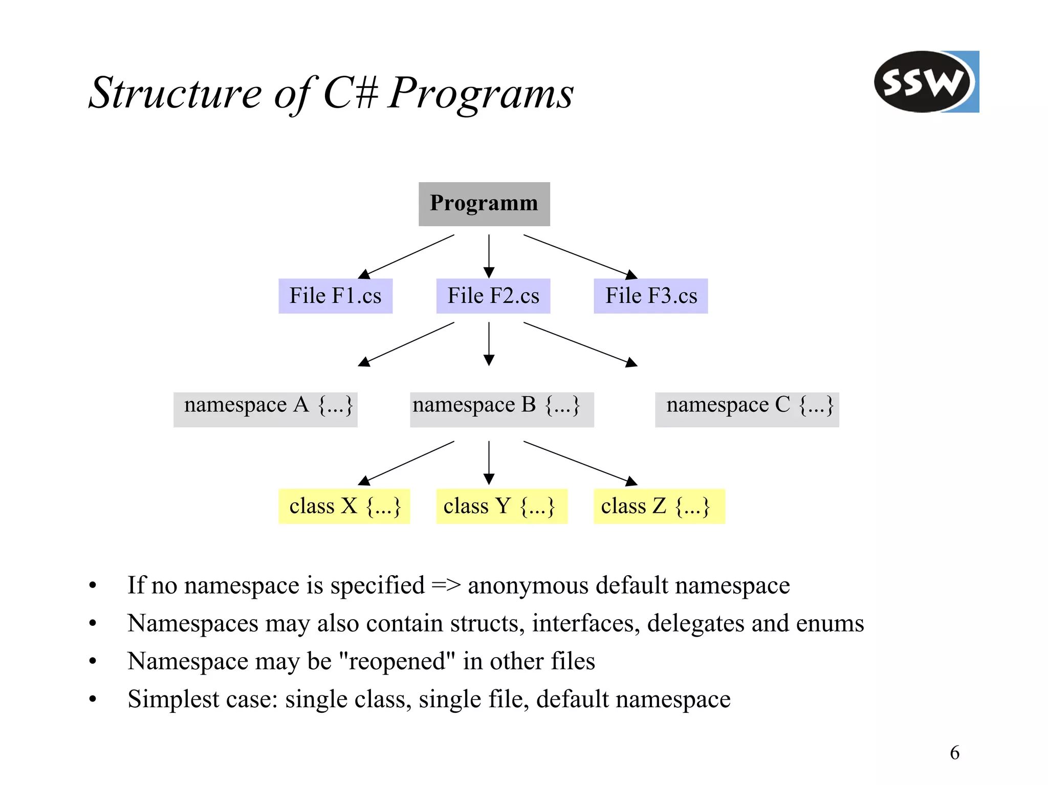 Structure of C# Programs

                                    Programm


                   File F1.cs         File F2.cs       File F3.cs



         namespace A {...}         namespace B {...}          namespace C {...}



                   class X {...}      class Y {...}    class Z {...}


•   If no namespace is specified => anonymous default namespace
•   Namespaces may also contain structs, interfaces, delegates and enums
•   Namespace may be "reopened" in other files
•   Simplest case: single class, single file, default namespace
                                                                                  6
 