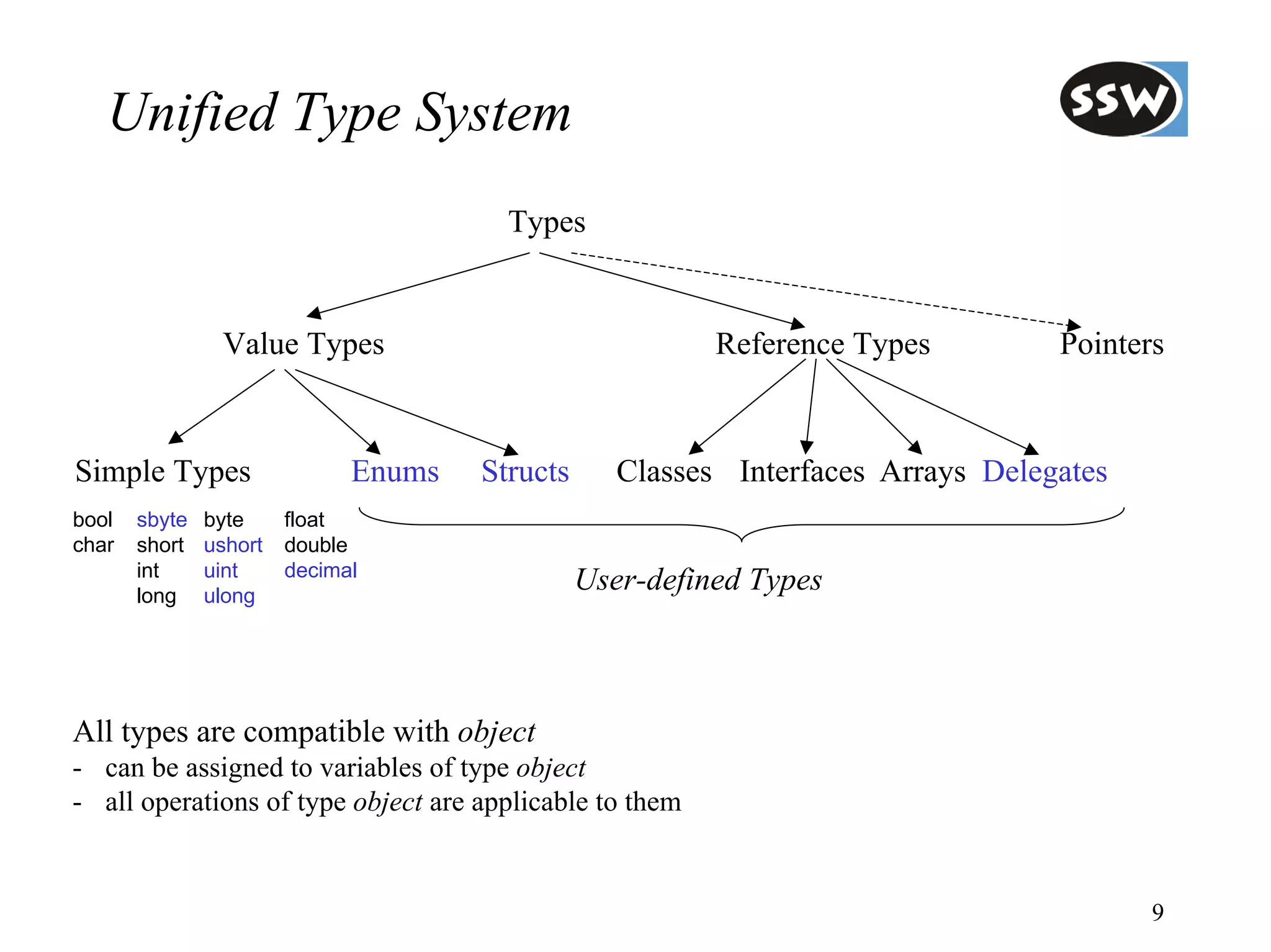 Unified Type System
                                        Types


                Value Types                               Reference Types         Pointers



Simple Types                  Enums   Structs      Classes Interfaces Arrays Delegates
bool   sbyte   byte     float
char   short   ushort   double
       int     uint     decimal
       long    ulong
                                                User-defined Types



All types are compatible with object
- can be assigned to variables of type object
- all operations of type object are applicable to them


                                                                                         9
 