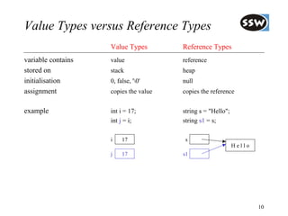 Value Types versus Reference Types
                    Value Types        Reference Types
variable contains   value              reference
stored on           stack              heap
initialisation      0, false, '0'     null
assignment          copies the value   copies the reference


example             int i = 17;        string s = "Hello";
                    int j = i;         string s1 = s;

                    i    17             s
                                                             Hello
                    j    17            s1




                                                                     10
 