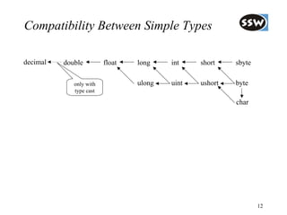 Compatibility Between Simple Types

decimal   double         float   long    int    short    sbyte

             only with           ulong   uint   ushort   byte
             type cast

                                                         char




                                                                 12
 