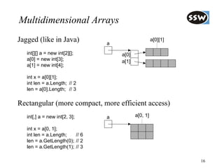 Multidimensional Arrays
Jagged (like in Java)           a
                                                     a[0][1]

   int[][] a = new int[2][];        a[0]
   a[0] = new int[3];               a[1]
   a[1] = new int[4];

   int x = a[0][1];
   int len = a.Length; // 2
   len = a[0].Length; // 3

Rectangular (more compact, more efficient access)
   int[,] a = new int[2, 3];    a          a[0, 1]

   int x = a[0, 1];
   int len = a.Length;   // 6
   len = a.GetLength(0); // 2
   len = a.GetLength(1); // 3

                                                               16
 