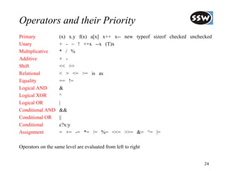 Operators and their Priority
Primary            (x) x.y f(x) a[x] x++ x-- new typeof sizeof checked unchecked
Unary              + - ~ ! ++x --x (T)x
Multiplicative     * / %
Additive           + -
Shift              << >>
Relational         < > <= >= is as
Equality           == !=
Logical AND        &
Logical XOR        ^
Logical OR         |
Conditional AND    &&
Conditional OR     ||
Conditional        c?x:y
Assignment         = += -= *= /= %= <<= >>= &= ^= |=

Operators on the same level are evaluated from left to right


                                                                             24
 