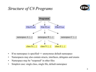 Structure of C# Programs

                                    Programm


                   File F1.cs         File F2.cs       File F3.cs



         namespace A {...}         namespace B {...}          namespace C {...}



                   class X {...}      class Y {...}    class Z {...}


•   If no namespace is specified => anonymous default namespace
•   Namespaces may also contain structs, interfaces, delegates and enums
•   Namespace may be "reopened" in other files
•   Simplest case: single class, single file, default namespace
                                                                                  6
 