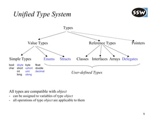 Unified Type System
                                        Types


                Value Types                               Reference Types         Pointers



Simple Types                  Enums   Structs      Classes Interfaces Arrays Delegates
bool   sbyte   byte     float
char   short   ushort   double
       int     uint     decimal
       long    ulong
                                                User-defined Types



All types are compatible with object
- can be assigned to variables of type object
- all operations of type object are applicable to them


                                                                                         9
 