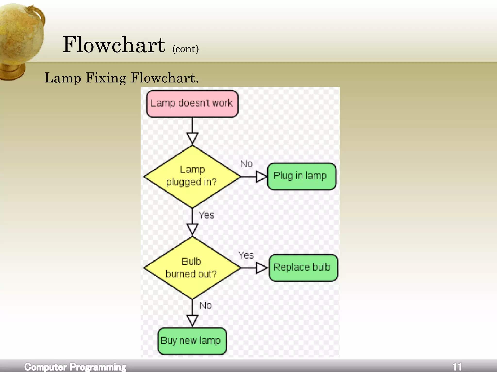 Flowchart (cont)
Lamp Fixing Flowchart.
 