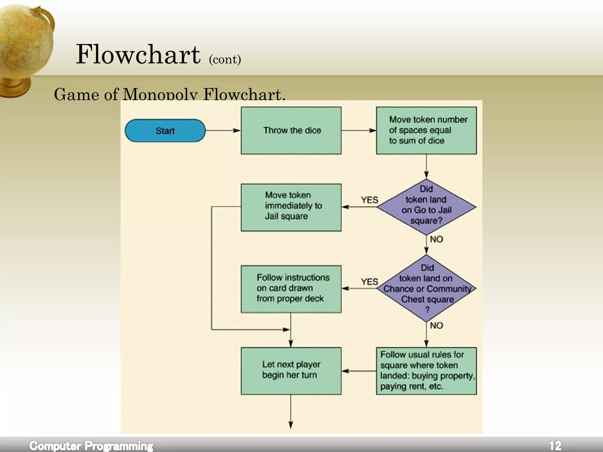 Flowchart (cont)
Game of Monopoly Flowchart.
 
