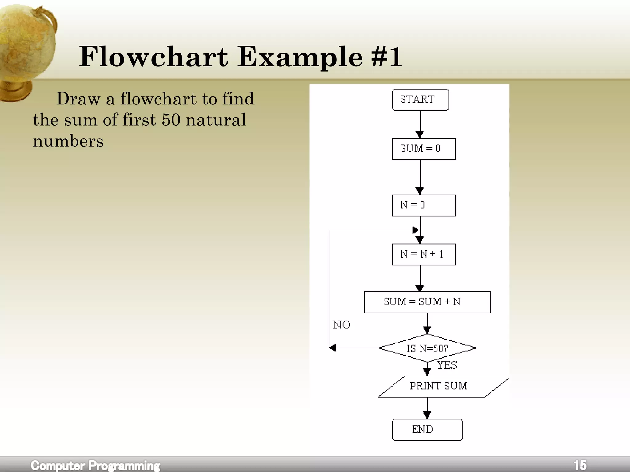 Flowchart Example #1
Draw a flowchart to find
the sum of first 50 natural
numbers
 