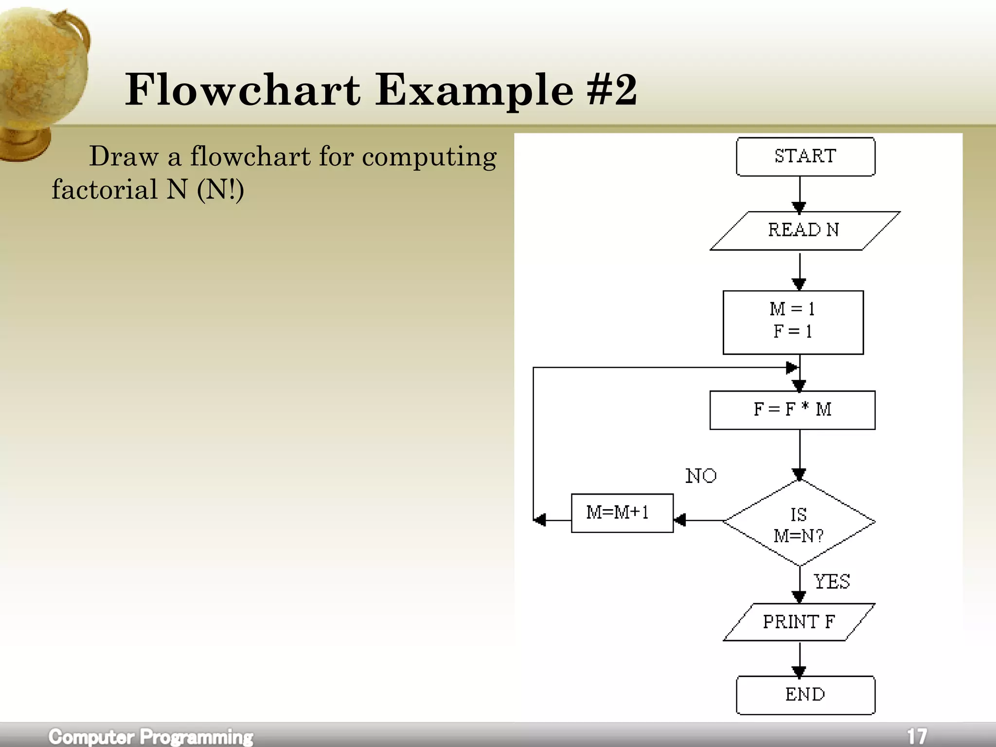 Flowchart Example #2
Draw a flowchart for computing
factorial N (N!)
 