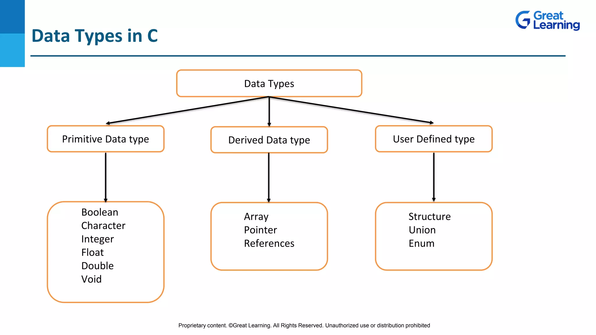 Proprietary content. ©Great Learning. All Rights Reserved. Unauthorized use or distribution prohibited
Data Types in C
Data Types
Primitive Data type Derived Data type User Defined type
Boolean
Character
Integer
Float
Double
Void
Array
Pointer
References
Structure
Union
Enum
 
