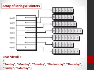 Array of Strings/Pointers

char *days[] =
{
"Sunday", "Monday", "Tuesday", "Wednesday", "Thursday",
"Friday", "Saturday" };

 
