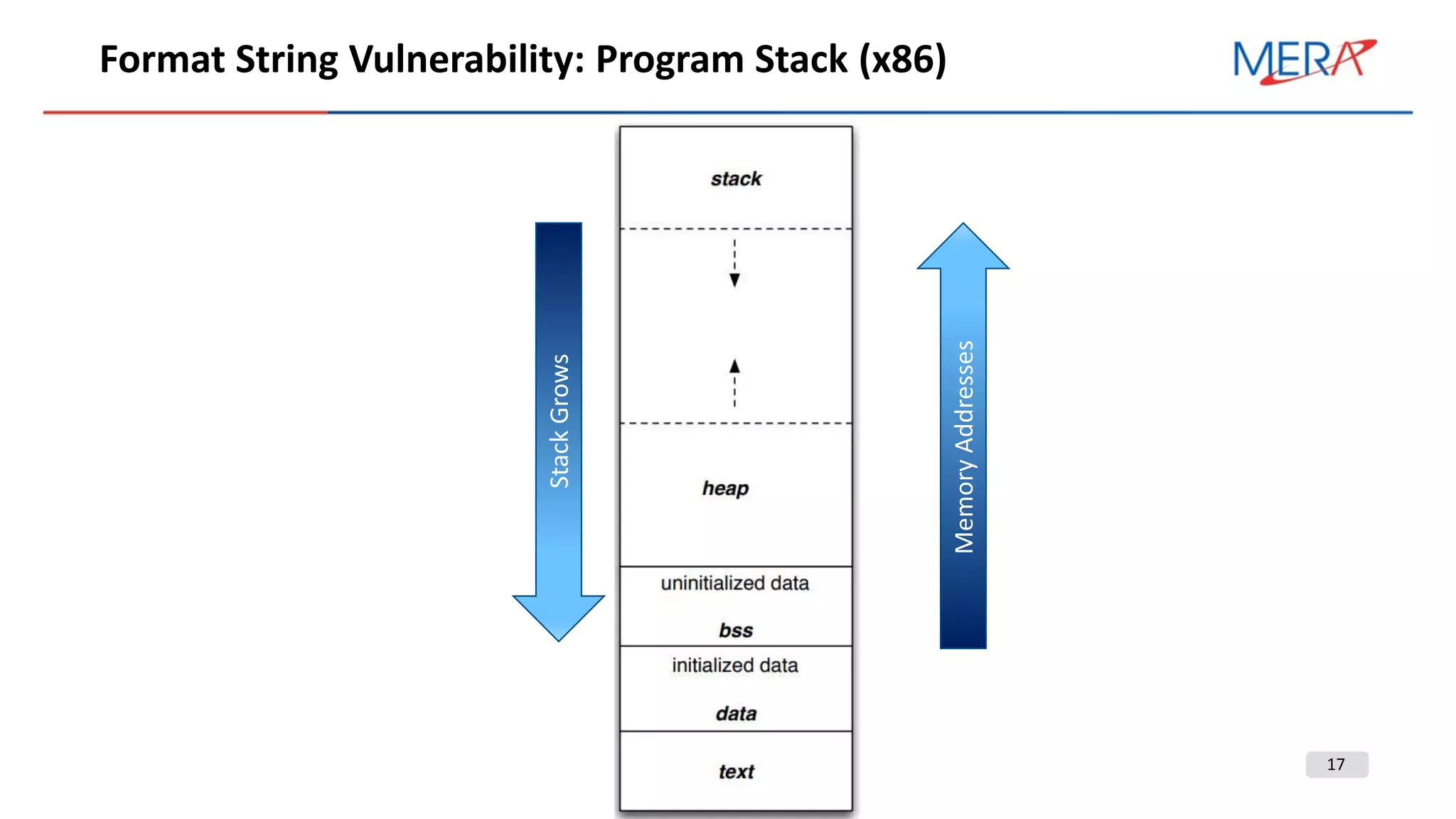 17
Format String Vulnerability: Program Stack (x86)
StackGrows
MemoryAddresses
 