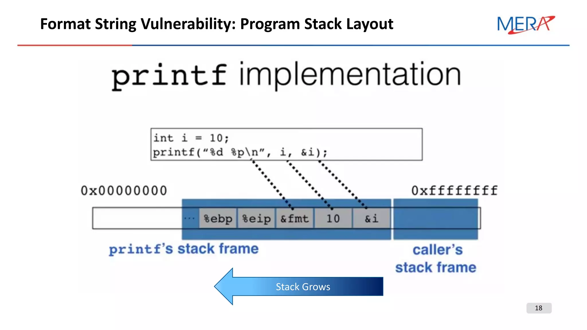 18
Format String Vulnerability: Program Stack Layout
Stack Grows
 
