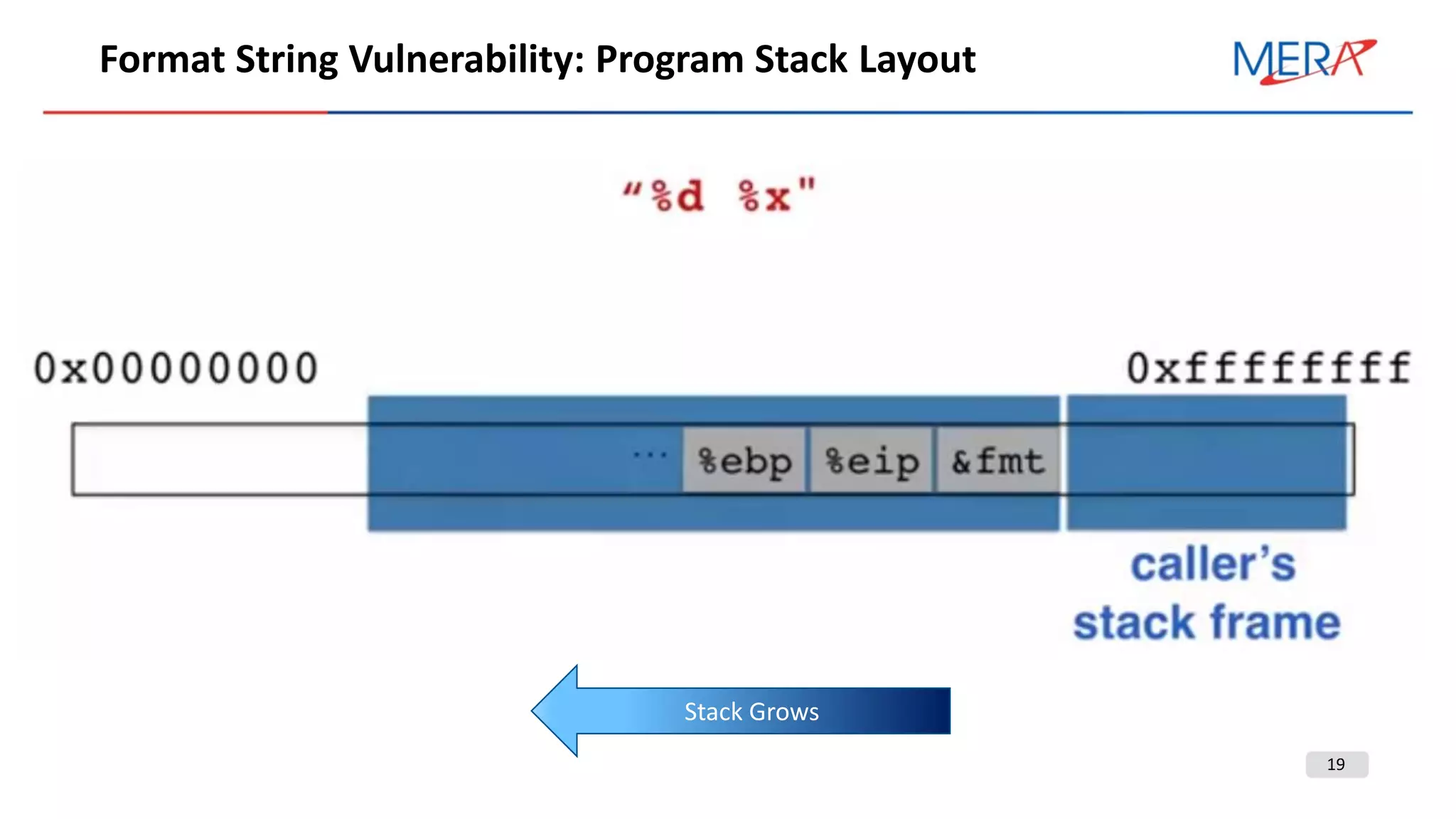 19
Format String Vulnerability: Program Stack Layout
Stack Grows
 