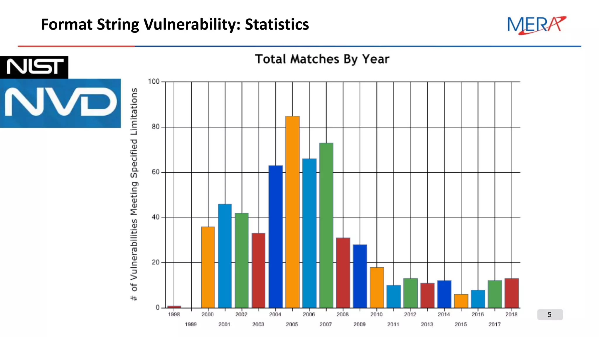 5
Format String Vulnerability: Statistics
 