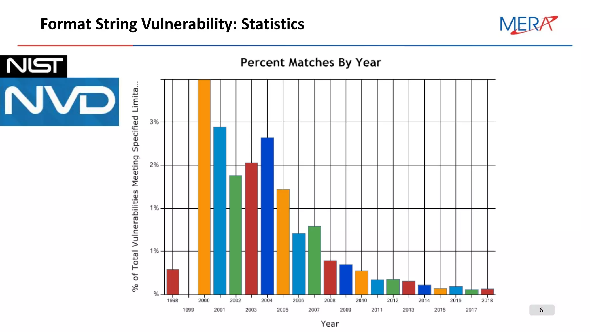 6
Format String Vulnerability: Statistics
 