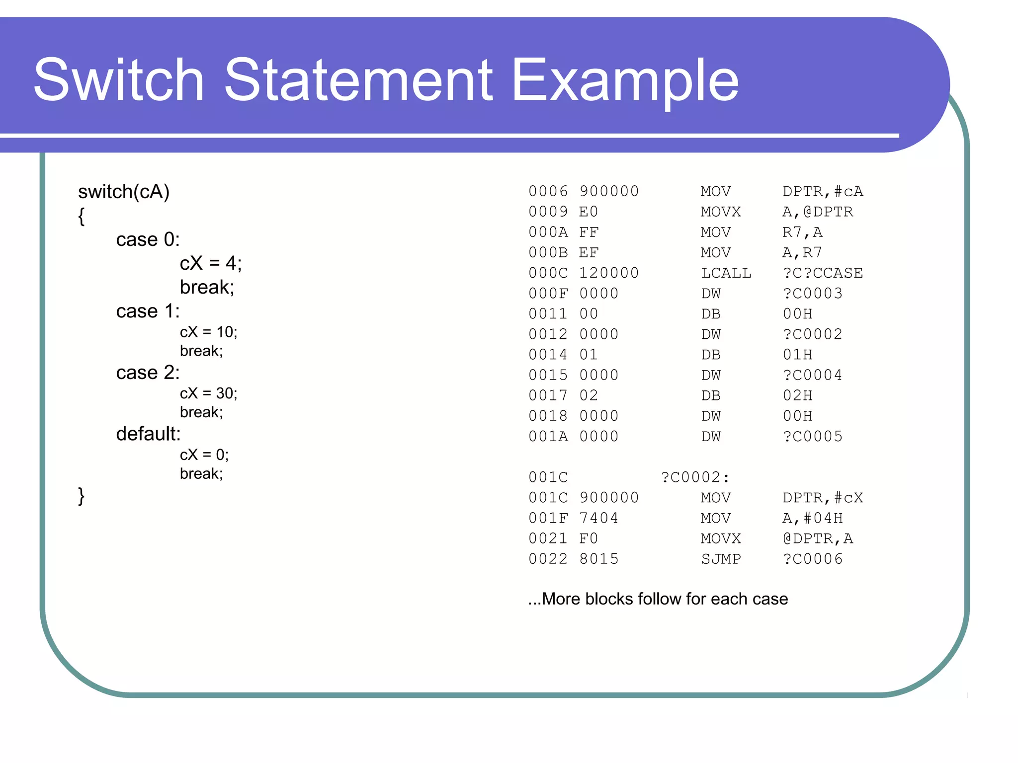 Switch Statement Example
 switch(cA)            0006   900000          MOV        DPTR,#cA
 {                     0009   E0              MOVX       A,@DPTR
                       000A   FF              MOV        R7,A
     case 0:
                       000B   EF              MOV        A,R7
            cX = 4;    000C   120000          LCALL      ?C?CCASE
            break;     000F   0000            DW         ?C0003
     case 1:           0011   00              DB         00H
            cX = 10;   0012   0000            DW         ?C0002
            break;     0014   01              DB         01H
     case 2:           0015   0000            DW         ?C0004
            cX = 30;   0017   02              DB         02H
            break;     0018   0000            DW         00H
     default:          001A   0000            DW         ?C0005
            cX = 0;
            break;     001C             ?C0002:
 }                     001C   900000        MOV          DPTR,#cX
                       001F   7404          MOV          A,#04H
                       0021   F0            MOVX         @DPTR,A
                       0022   8015          SJMP         ?C0006

                       ...More blocks follow for each case
 