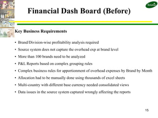 Financial Dash Board (Before)

Key Business Requirements

• Brand/Division-wise profitability analysis required
• Source system does not capture the overhead exp at brand level
• More than 100 brands need to be analyzed
• P&L Reports based on complex grouping rules
• Complex business rules for apportionment of overhead expenses by Brand by Month
• Allocation had to be manually done using thousands of excel sheets
• Multi-country with different base currency needed consolidated views
• Data issues in the source system captured wrongly affecting the reports



                                                                            15
 