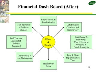 Financial Dash Board (After)

                          Simplification &
                          Standardization
       Fast Response                         Data Integrity,
        to Business                          Consistency &
          Changes                            Transparency


                                                      Great Speed &
Real Time and                Values                    Flexibility:
 Automated
  Balance
                               &                     What If Scenario,
                             Benefits                 Predictive &
  Scorecard
                                                     Detailed Analysis


        User-friendly &                       Easy & Short
       Low Maintenance                       Implementation
                                                 Time
                            Productivity
                               Gains                                 16
 
