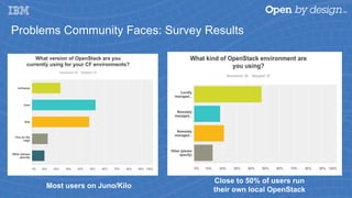 Most users on Juno/Kilo
Close to 50% of users run
their own local OpenStack
Problems Community Faces: Survey Results
 